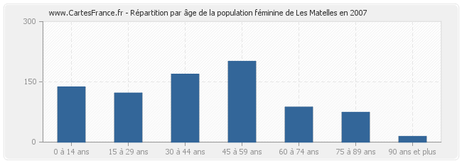 Répartition par âge de la population féminine de Les Matelles en 2007